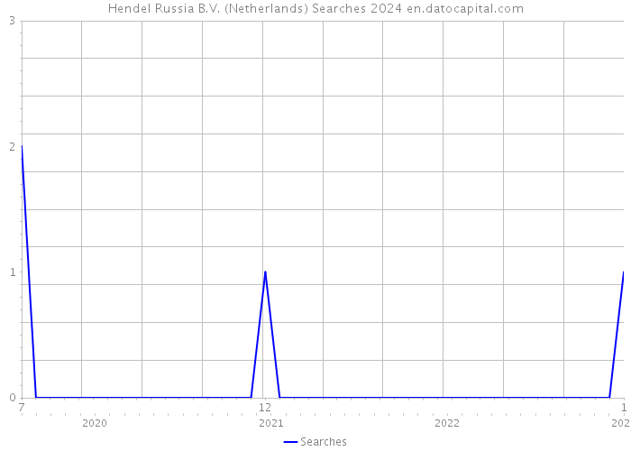 Hendel Russia B.V. (Netherlands) Searches 2024 