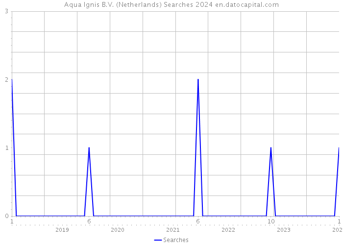 Aqua Ignis B.V. (Netherlands) Searches 2024 