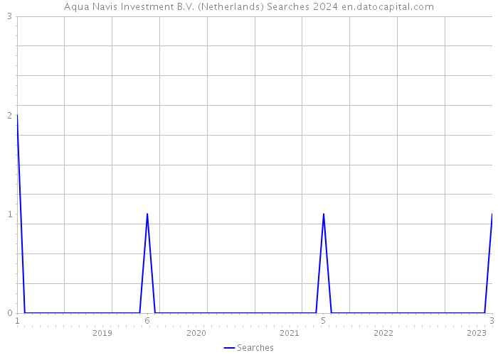 Aqua Navis Investment B.V. (Netherlands) Searches 2024 