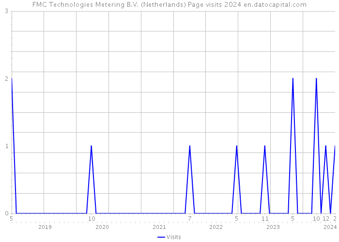 FMC Technologies Metering B.V. (Netherlands) Page visits 2024 