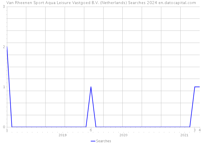 Van Rheenen Sport Aqua Leisure Vastgoed B.V. (Netherlands) Searches 2024 