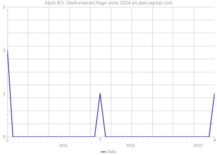 Alpin B.V. (Netherlands) Page visits 2024 