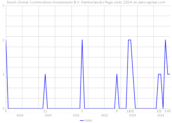 Dutch Global Commodities Investments B.V. (Netherlands) Page visits 2024 
