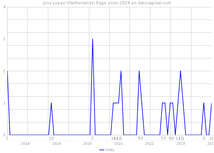 Jose Lopez (Netherlands) Page visits 2024 