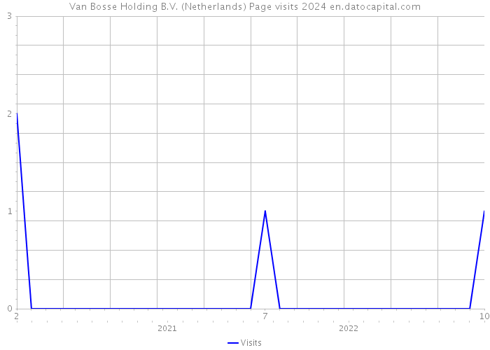 Van Bosse Holding B.V. (Netherlands) Page visits 2024 