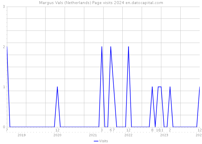 Margus Vals (Netherlands) Page visits 2024 