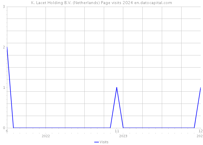 K. Lacet Holding B.V. (Netherlands) Page visits 2024 