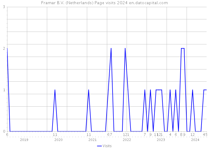 Framar B.V. (Netherlands) Page visits 2024 