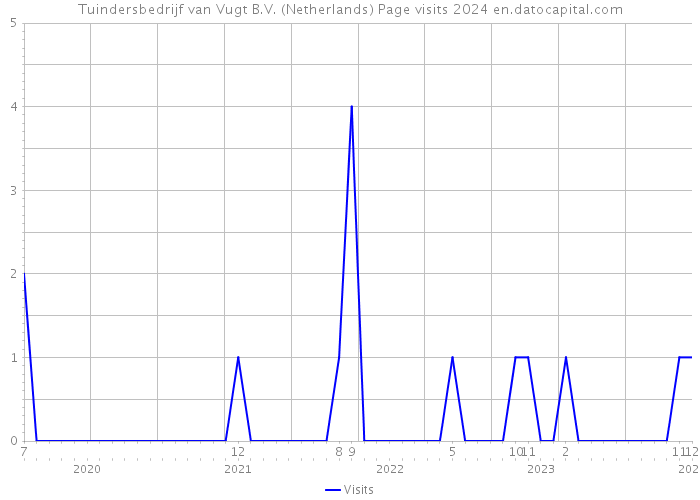 Tuindersbedrijf van Vugt B.V. (Netherlands) Page visits 2024 