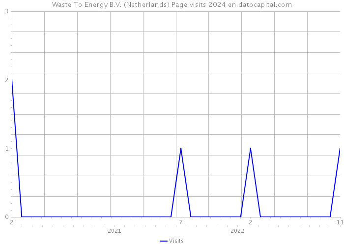 Waste To Energy B.V. (Netherlands) Page visits 2024 