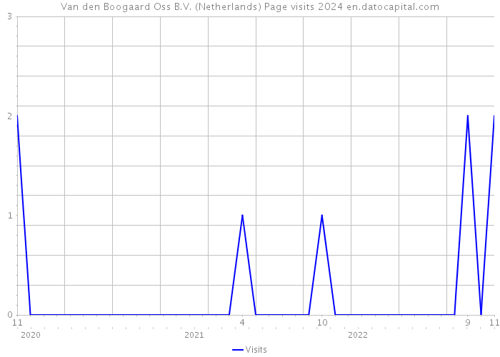 Van den Boogaard Oss B.V. (Netherlands) Page visits 2024 