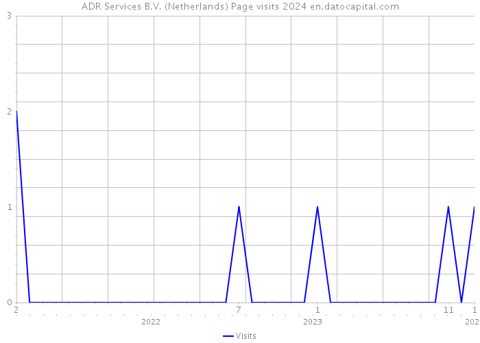 ADR Services B.V. (Netherlands) Page visits 2024 