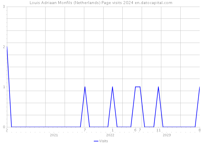 Louis Adriaan Monfils (Netherlands) Page visits 2024 