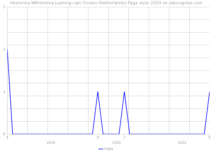 Hesterina Wilhelmina Leening-van Oosten (Netherlands) Page visits 2024 
