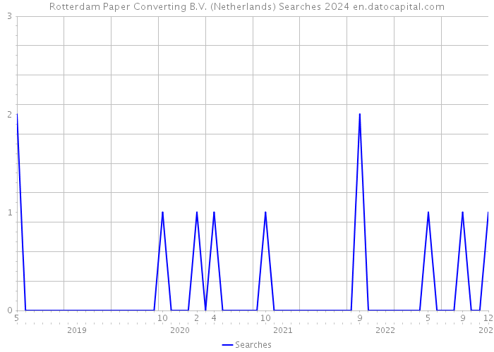 Rotterdam Paper Converting B.V. (Netherlands) Searches 2024 
