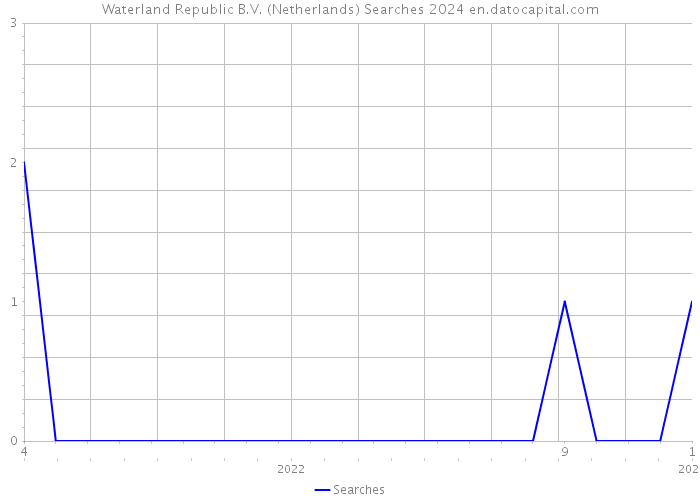 Waterland Republic B.V. (Netherlands) Searches 2024 