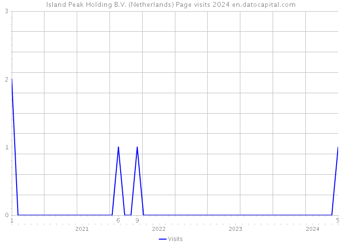 Island Peak Holding B.V. (Netherlands) Page visits 2024 