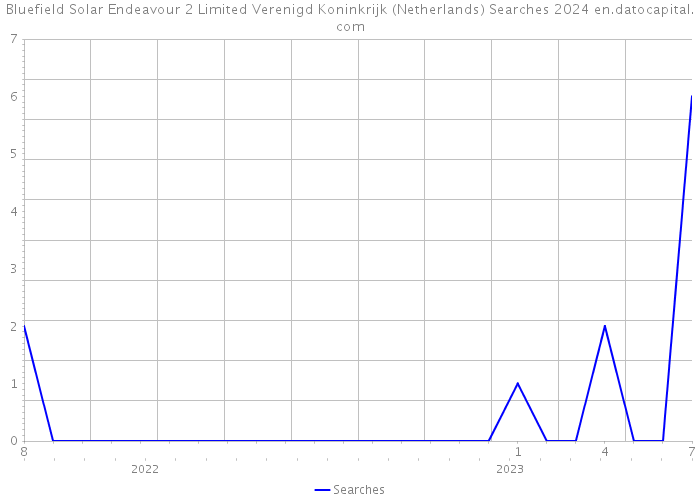 Bluefield Solar Endeavour 2 Limited Verenigd Koninkrijk (Netherlands) Searches 2024 