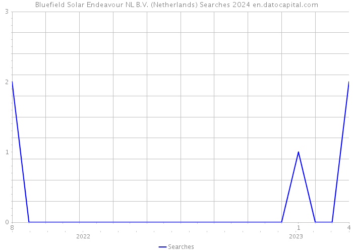 Bluefield Solar Endeavour NL B.V. (Netherlands) Searches 2024 