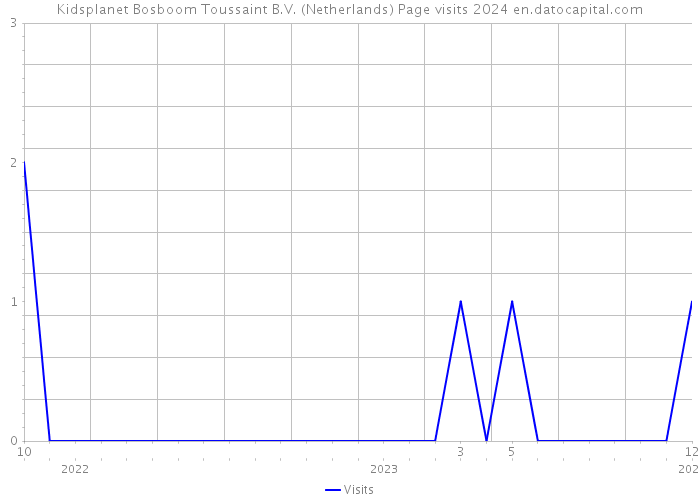 Kidsplanet Bosboom Toussaint B.V. (Netherlands) Page visits 2024 