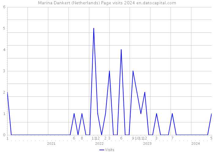 Marina Dankert (Netherlands) Page visits 2024 