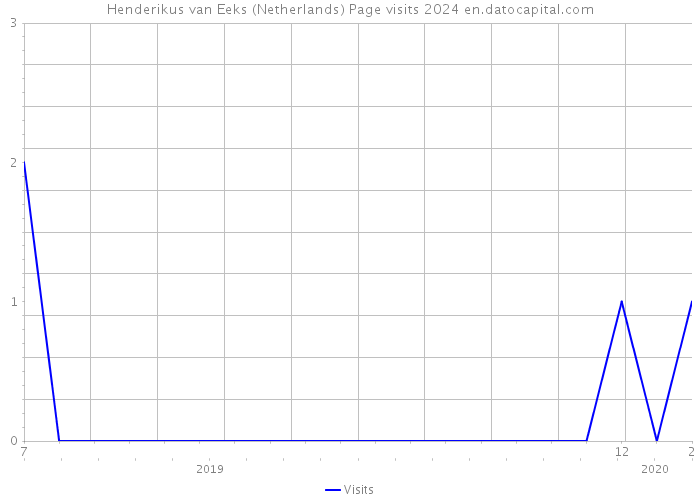 Henderikus van Eeks (Netherlands) Page visits 2024 