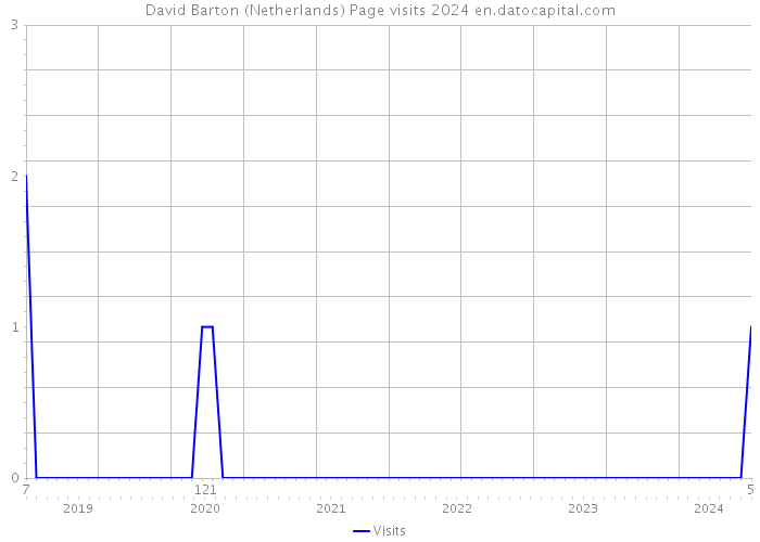 David Barton (Netherlands) Page visits 2024 