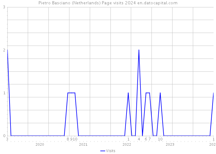 Pietro Basciano (Netherlands) Page visits 2024 