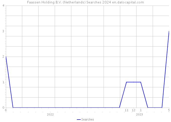 Faassen Holding B.V. (Netherlands) Searches 2024 