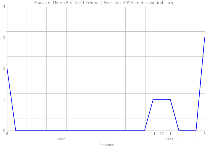 Faassen-Noten B.V. (Netherlands) Searches 2024 