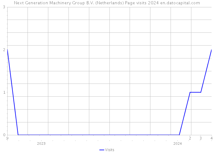 Next Generation Machinery Group B.V. (Netherlands) Page visits 2024 