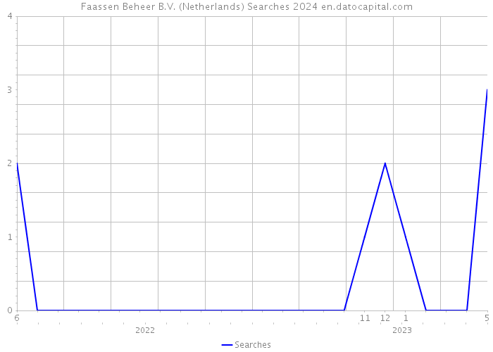 Faassen Beheer B.V. (Netherlands) Searches 2024 
