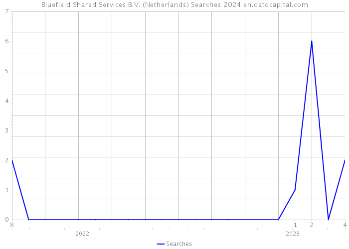 Bluefield Shared Services B.V. (Netherlands) Searches 2024 