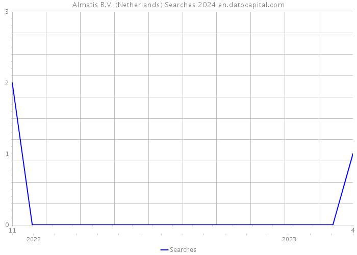 Almatis B.V. (Netherlands) Searches 2024 