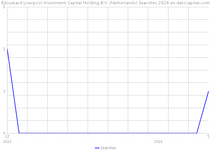 Edouward Liverpool Investment Capital Holding B.V. (Netherlands) Searches 2024 