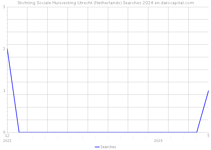 Stichting Sociale Huisvesting Utrecht (Netherlands) Searches 2024 