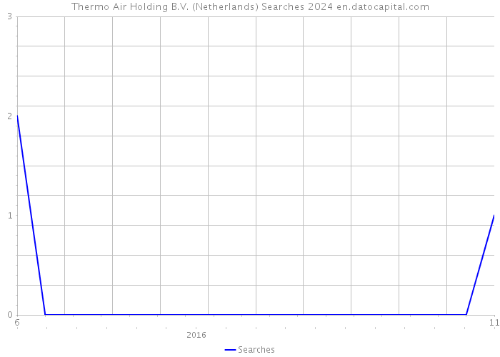Thermo Air Holding B.V. (Netherlands) Searches 2024 