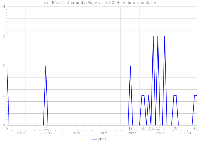 Lex + B.V. (Netherlands) Page visits 2024 