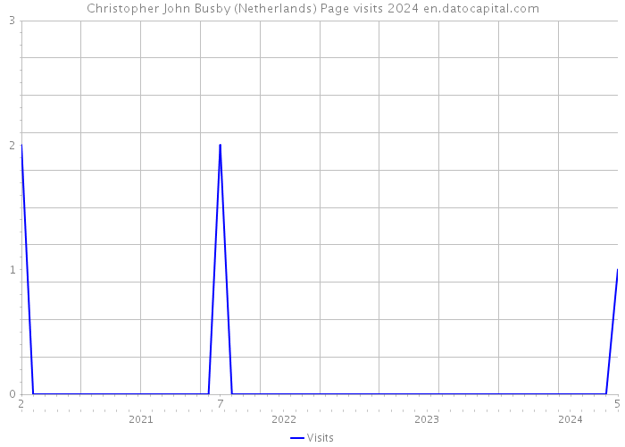 Christopher John Busby (Netherlands) Page visits 2024 