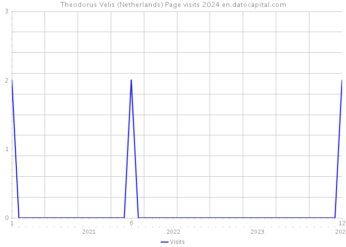 Theodorus Velis (Netherlands) Page visits 2024 