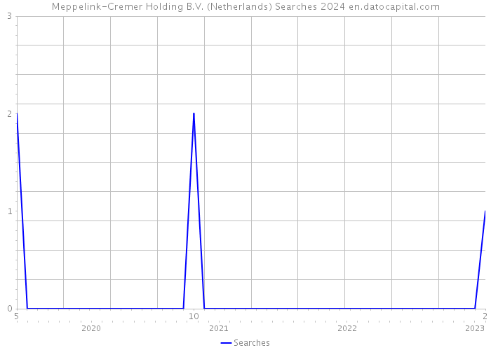 Meppelink-Cremer Holding B.V. (Netherlands) Searches 2024 
