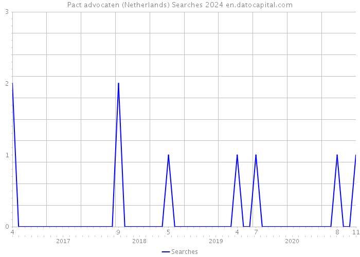 Pact advocaten (Netherlands) Searches 2024 