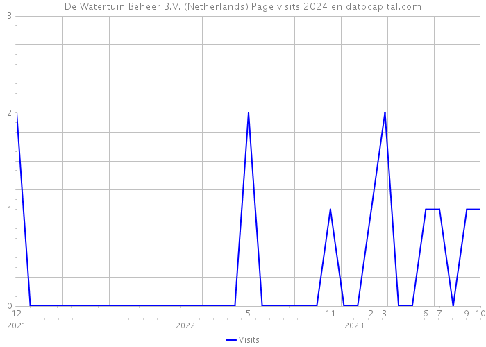 De Watertuin Beheer B.V. (Netherlands) Page visits 2024 