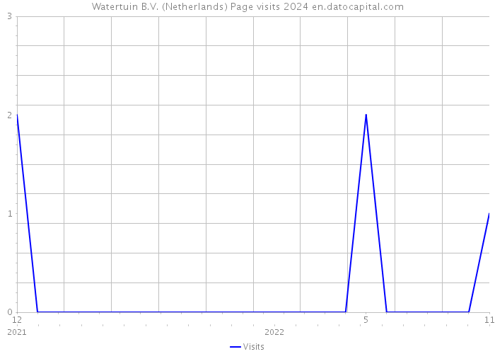 Watertuin B.V. (Netherlands) Page visits 2024 
