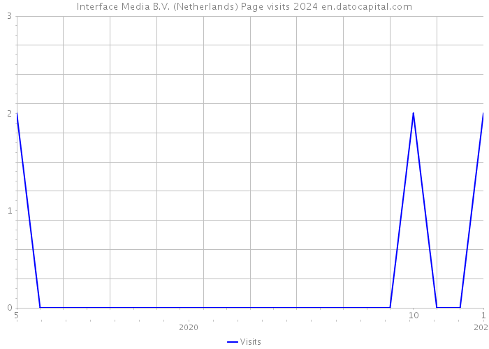 Interface Media B.V. (Netherlands) Page visits 2024 