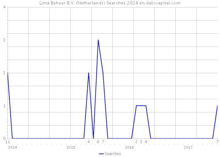 Lima Beheer B.V. (Netherlands) Searches 2024 
