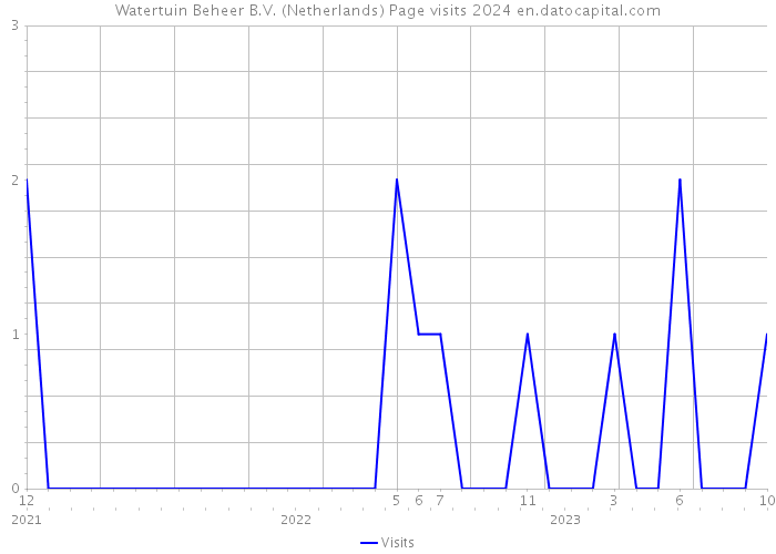 Watertuin Beheer B.V. (Netherlands) Page visits 2024 