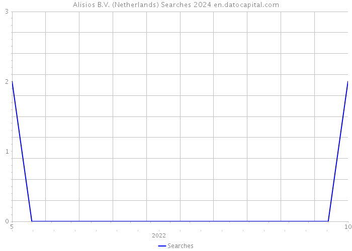Alisios B.V. (Netherlands) Searches 2024 