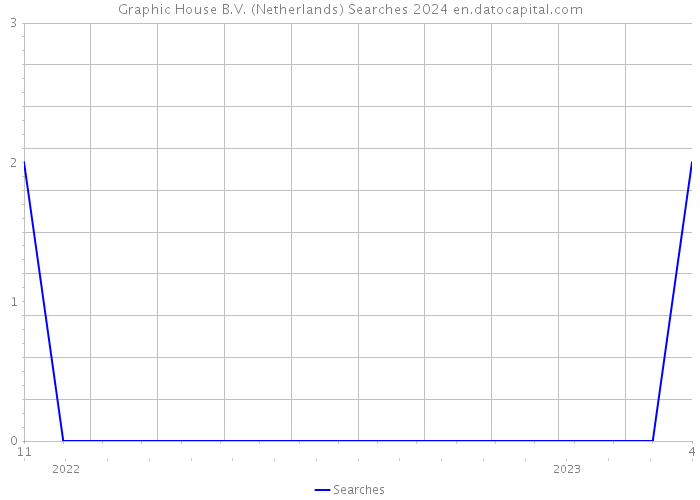 Graphic House B.V. (Netherlands) Searches 2024 