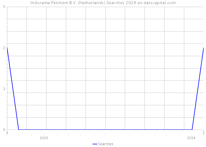 Indorama Petchem B.V. (Netherlands) Searches 2024 